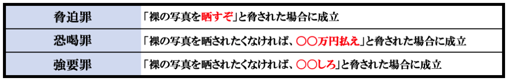 脅迫罪、強要罪、恐喝罪とは