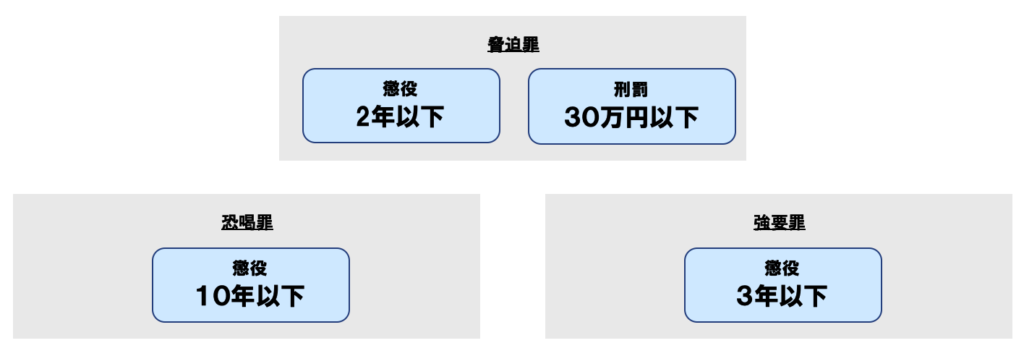 脅迫罪と強要罪、恐喝罪の刑罰