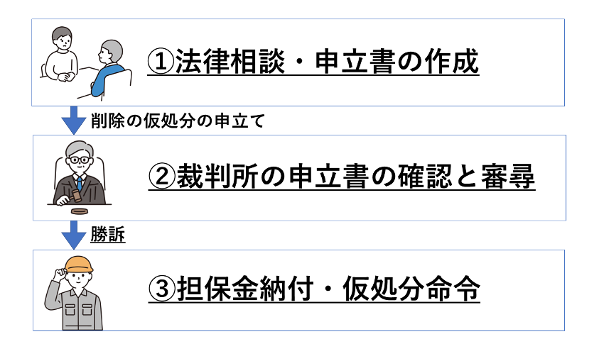 裁判所からGoogleへ口コミを削除するように命令を出してもらう手続きの流れ