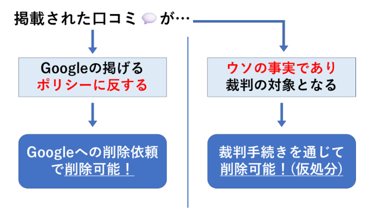 Google口コミの削除方法を図解で解説！削除できない場合の対策も紹介