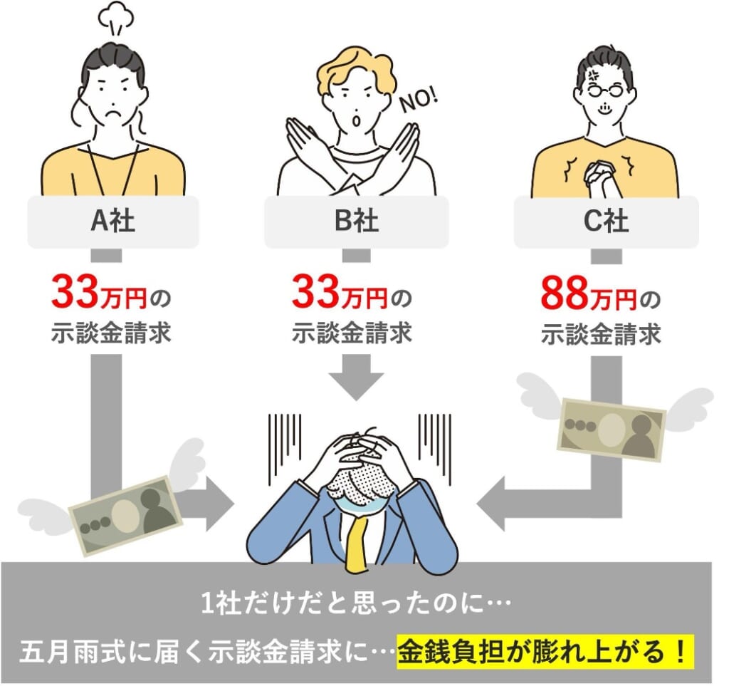 複数の会社からの示談金請求額が膨れ上がる