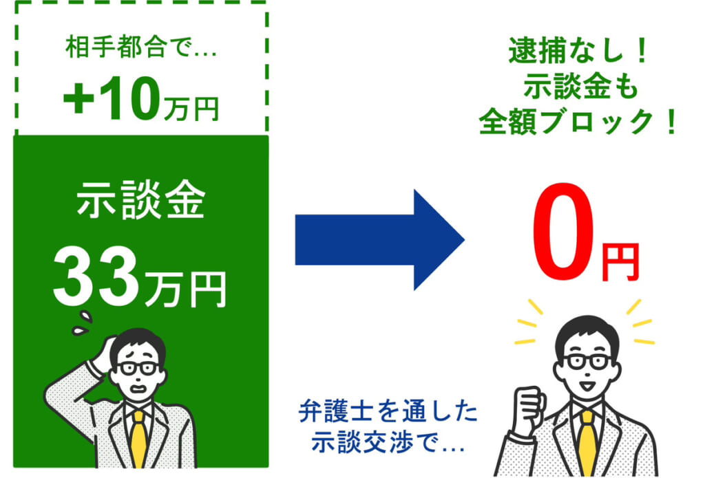 弁護士を通した示談交渉の金額