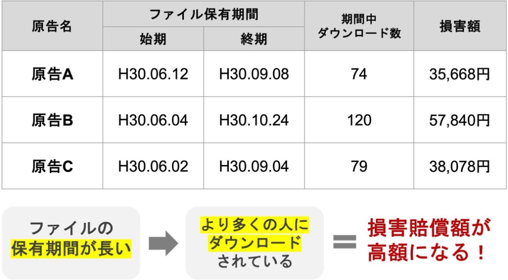 違法ダウンロードではファイルの保有期間と損害額が連動している