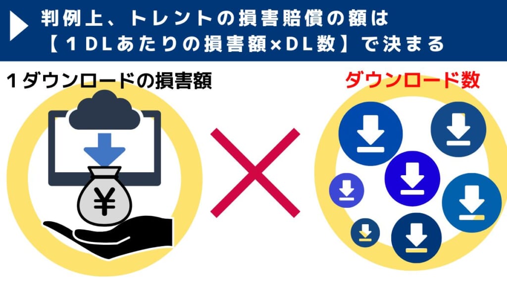 トレントの損害賠償の額は【１DLあたりの損害額×DL数】で決まる