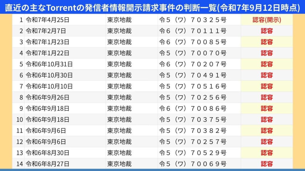 直近の主なTorrentの発信者情報開示請求事件の判断一覧(令和7年9月12日時点)
