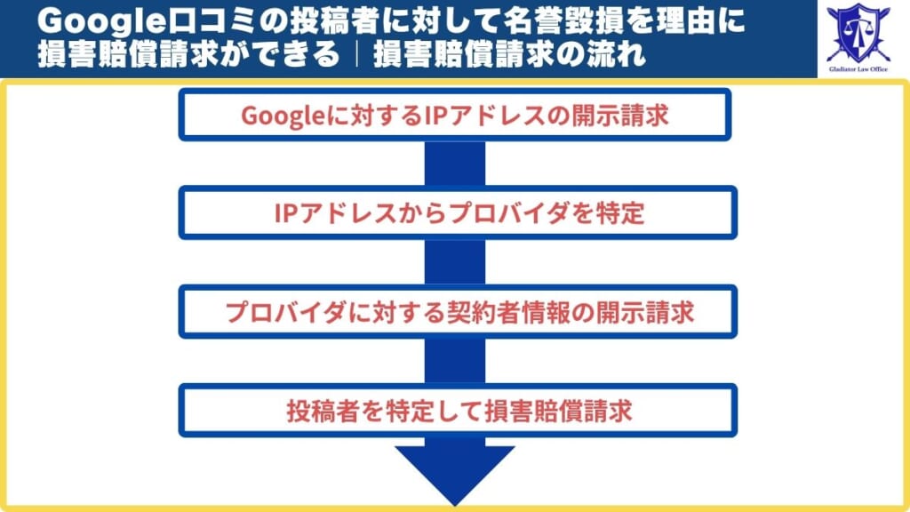 google口コミで名誉毀損された場合の損害賠償請求の流れ