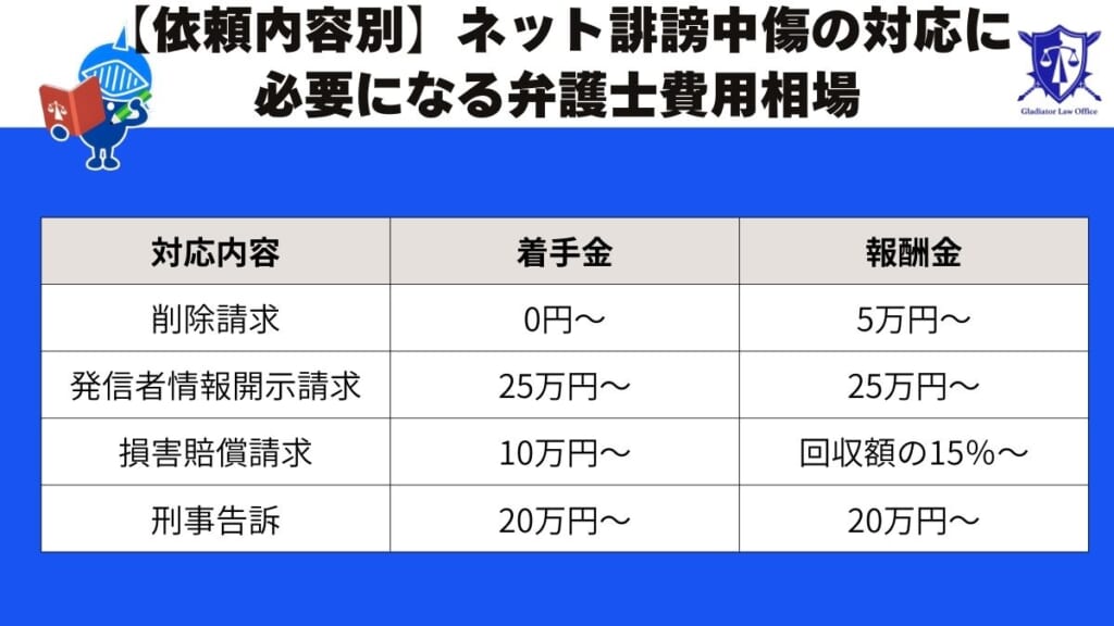 【依頼内容別】ネット誹謗中傷の対応に必要になる弁護士費用相場