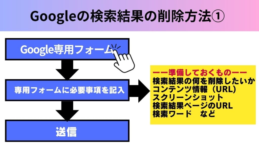 Googleの検索結果の削除方法①|専用フォームから削除申請