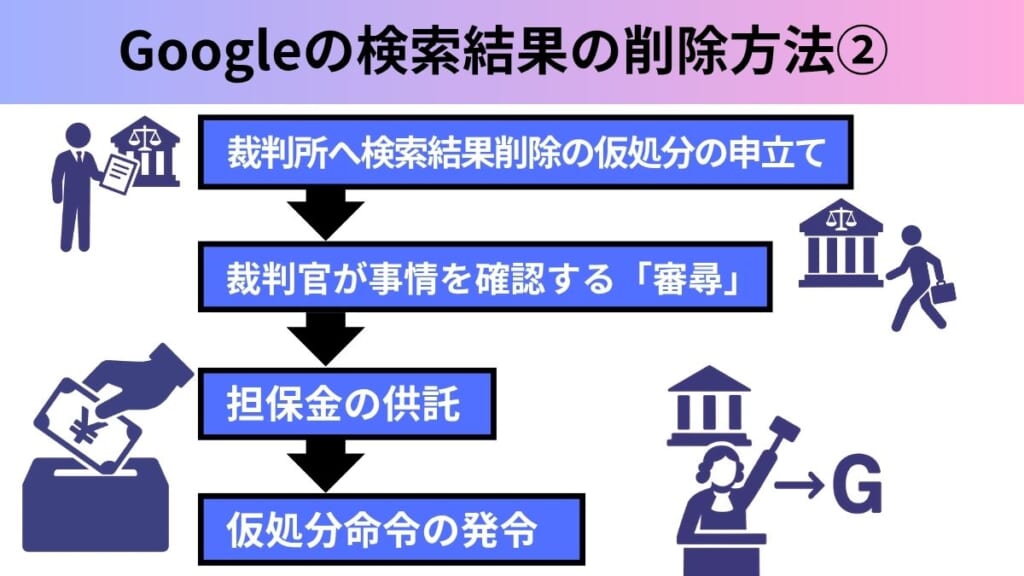 Googleの検索結果の削除方法②|検索結果削除の仮処分の申立て