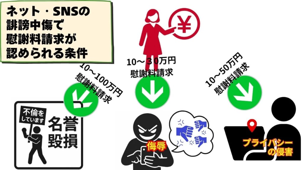 ネット・SNSの誹謗中傷で慰謝料請求が認められる条件