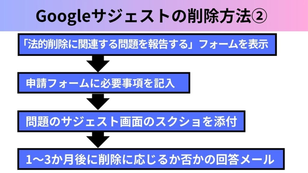 Googleサジェストの削除方法②|法的削除申請の窓口から申請