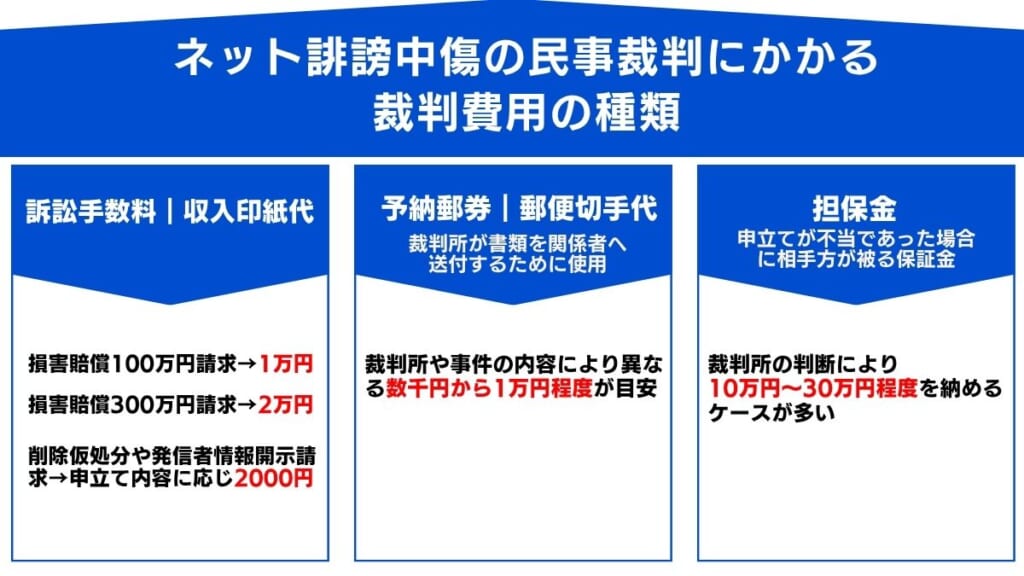 ネット誹謗中傷の民事裁判にかかる裁判費用の種類