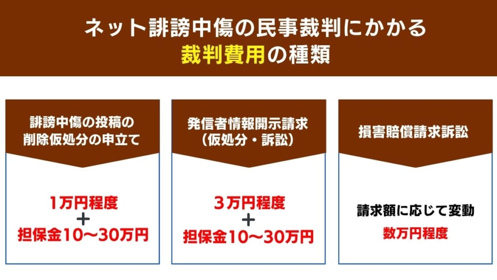 ネット誹謗中傷の民事裁判における裁判費用の相場