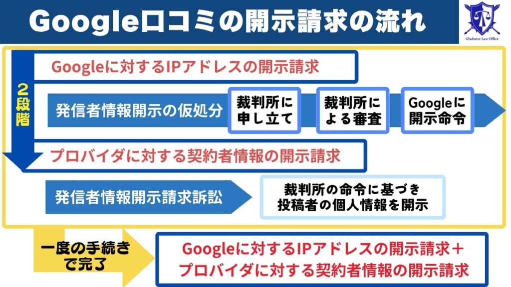 Google口コミの開示請求の流れ