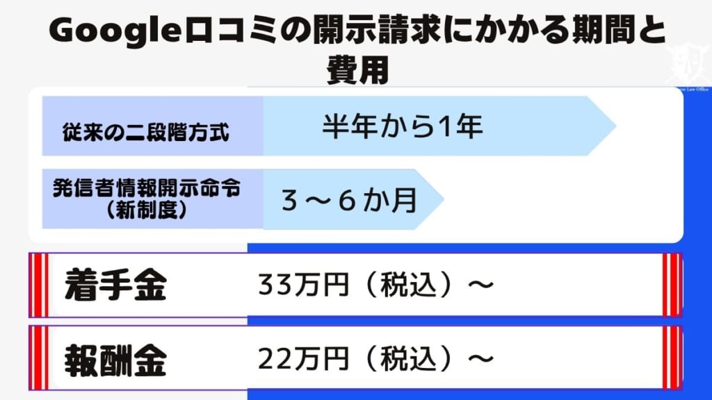 Google口コミの開示請求にかかる期間と費用