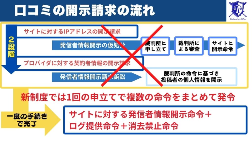 SNS誹謗中傷で投稿者を特定する法律上の方法②｜発信者情報開示命令（新たな手段）