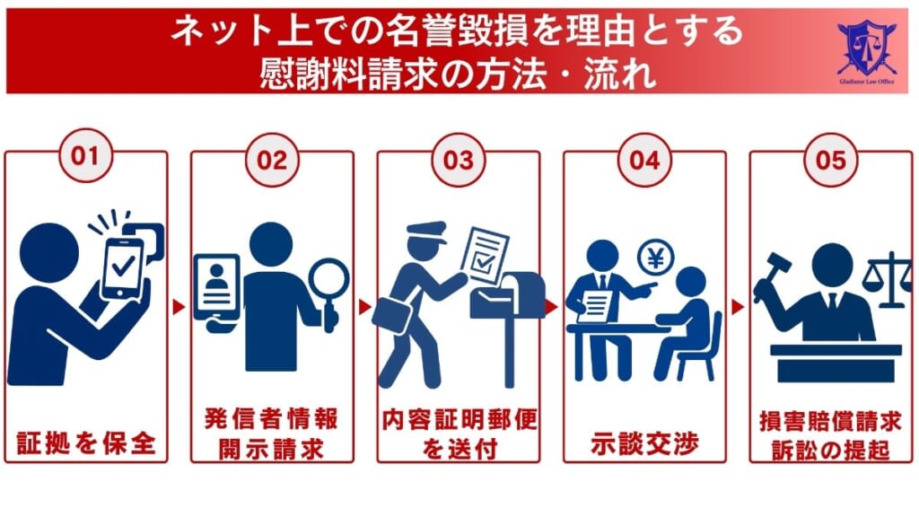 ネット上での名誉毀損を理由とする慰謝料請求の方法・流れ