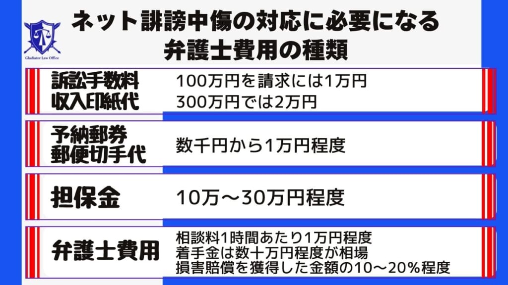名誉毀損の民事裁判にかかる費用の種類