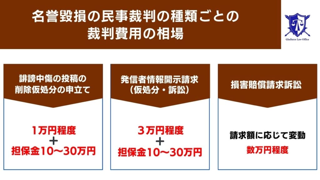 名誉毀損の民事裁判の種類ごとの裁判費用の相場