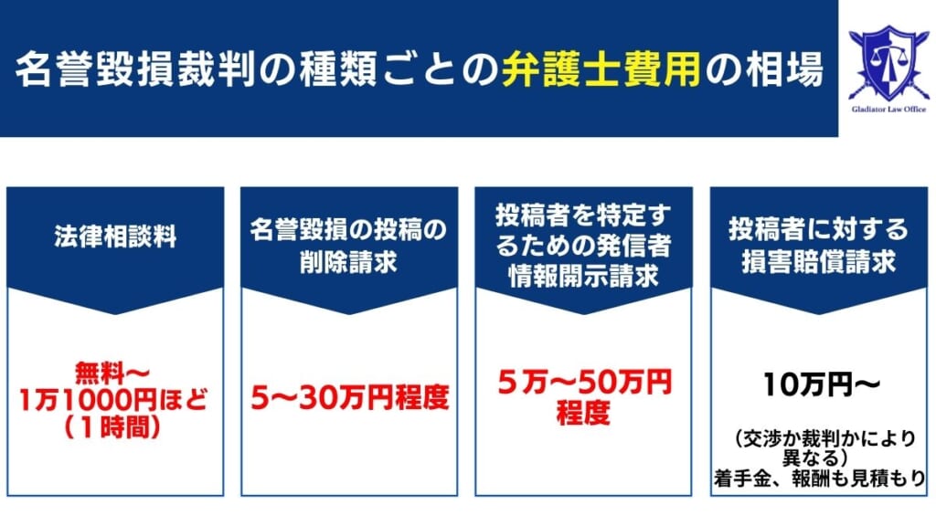 名誉毀損裁判の種類ごとの弁護士費用の相場