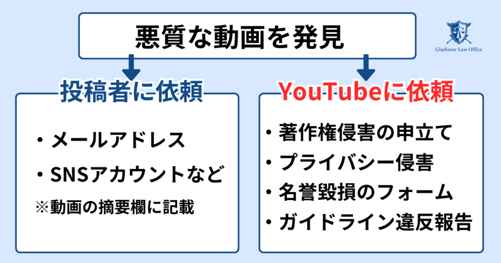 YouTubeの削除依頼方法