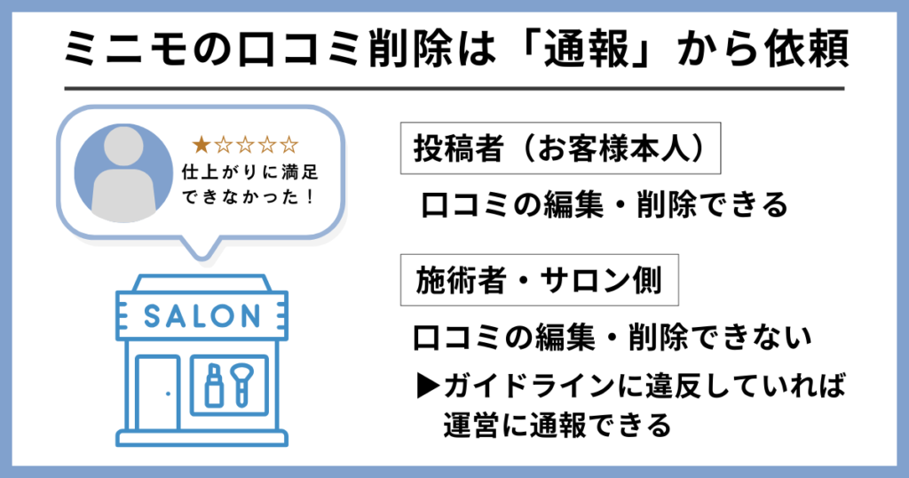 ミニモの口コミは通報から削除依頼できる