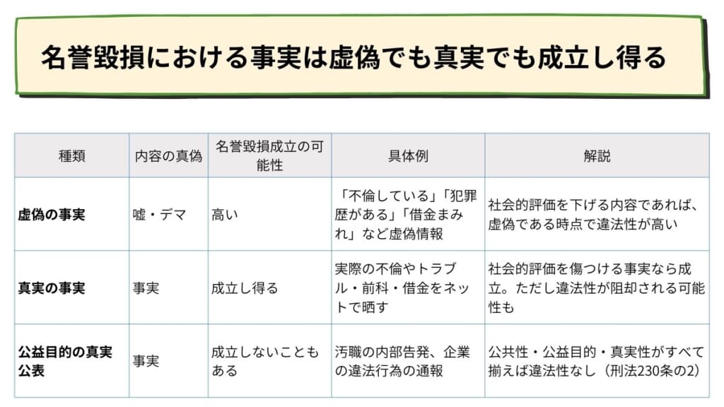 名誉毀損における事実は虚偽でも真実でも成立し得る