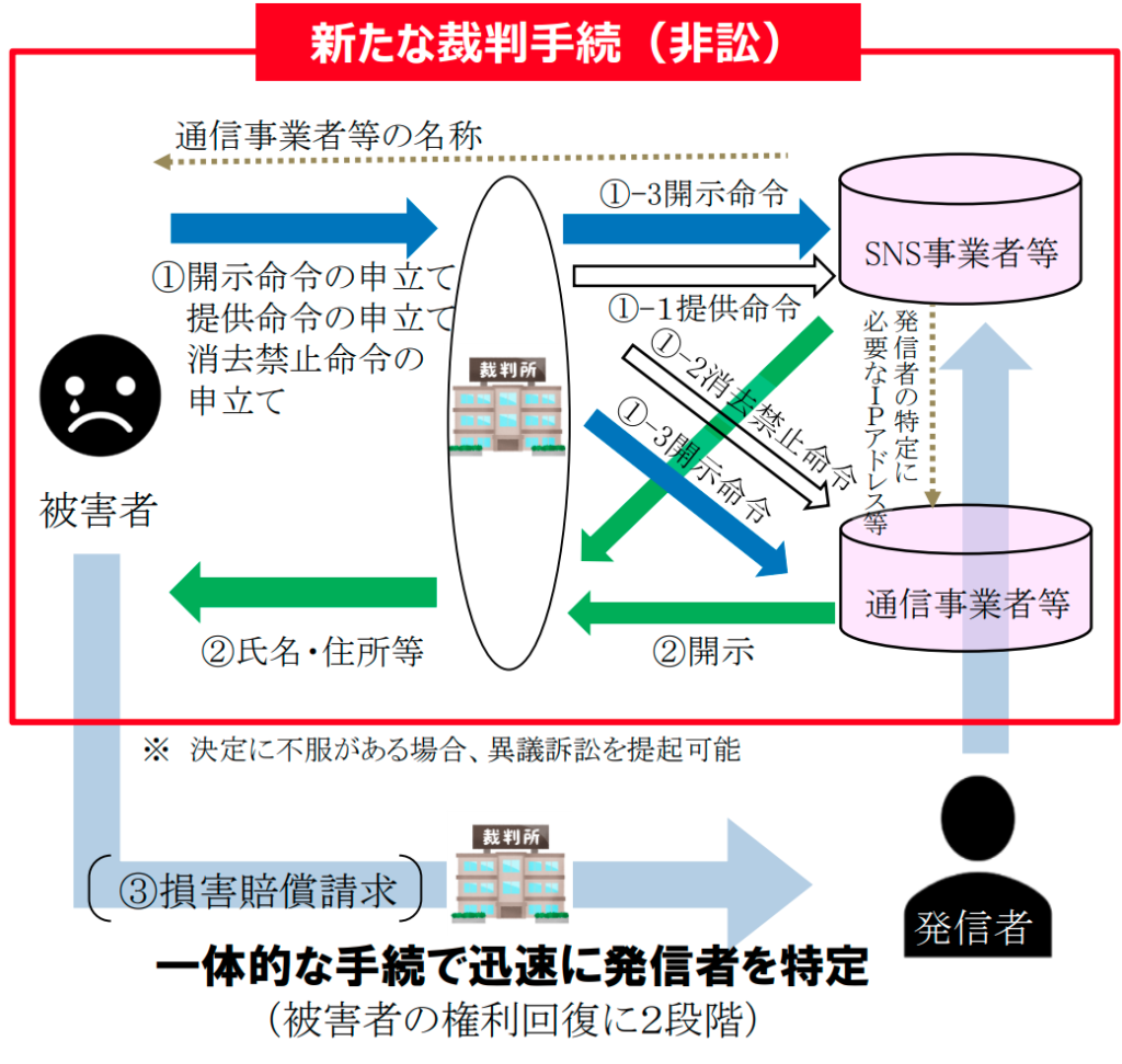 YouTube開示請求・開示命令の流れ