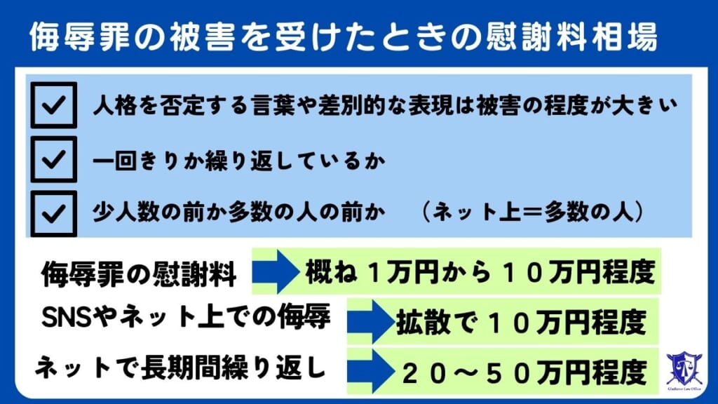 侮辱罪の被害を受けたときの慰謝料相場｜1～10万円程度