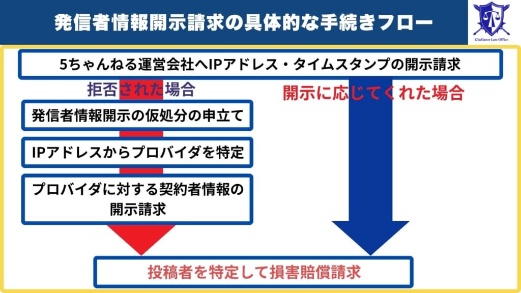 発信者情報開示請求の具体的な手続きフロー