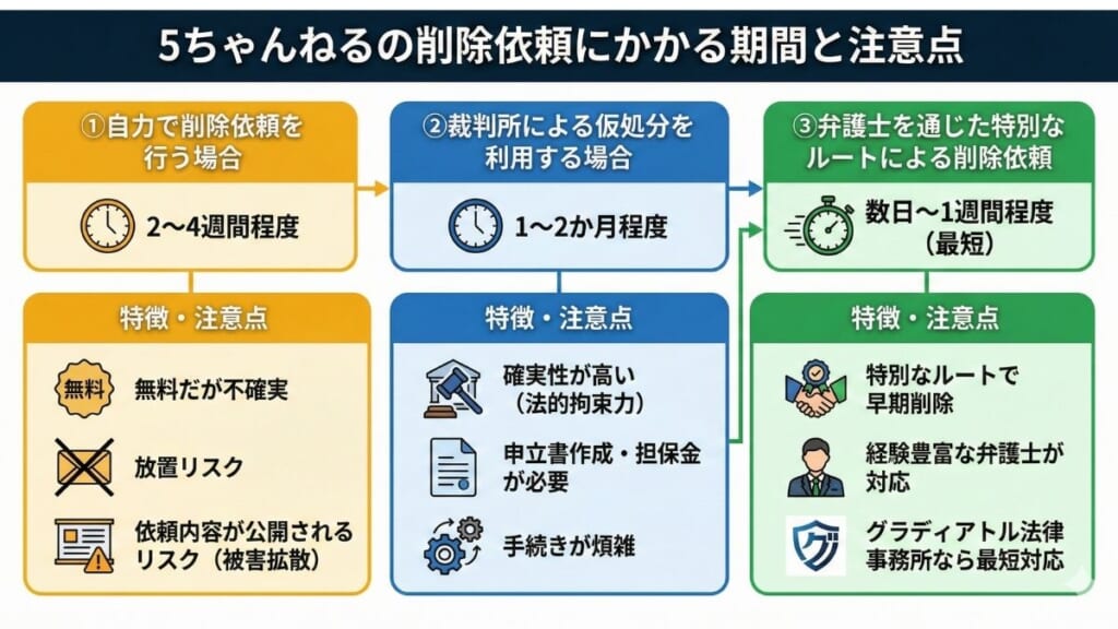 5ちゃんねるの削除依頼にかかる期間と注意点