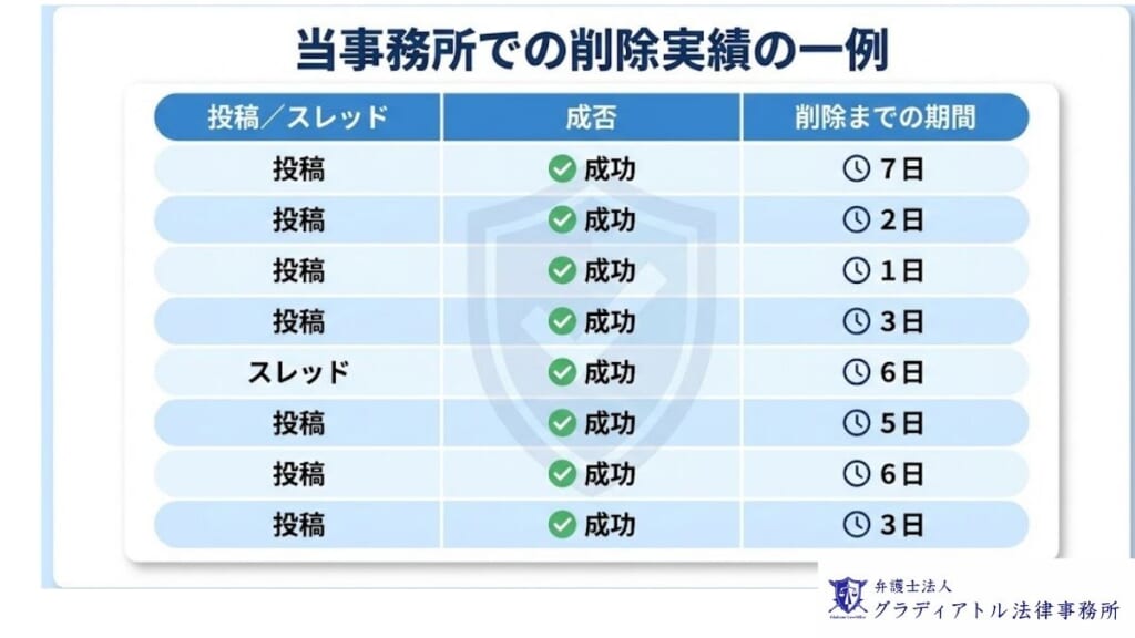 グラディアトルでの削除実績