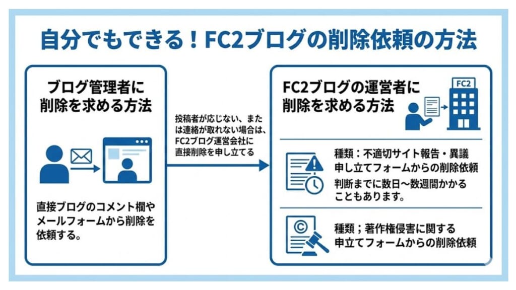 自分でもできる！FC2ブログの削除依頼の方法