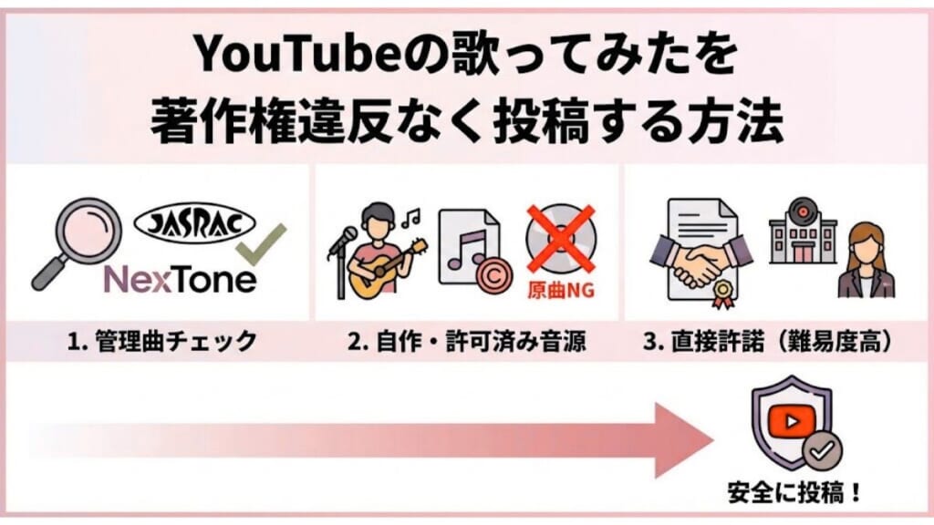 YouTubeの歌ってみたを著作権違反なく投稿する方法