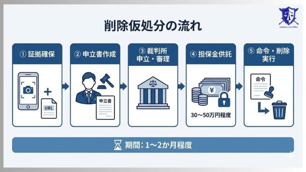 削除仮処分の流れ
