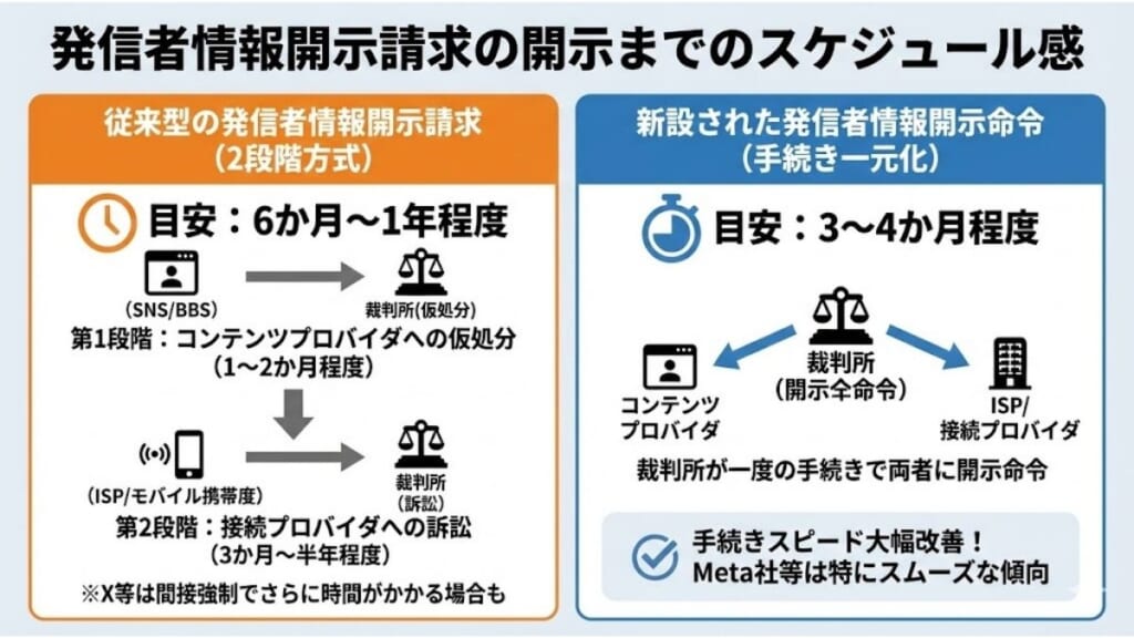 発信者情報開示請求の開示までのスケジュール感