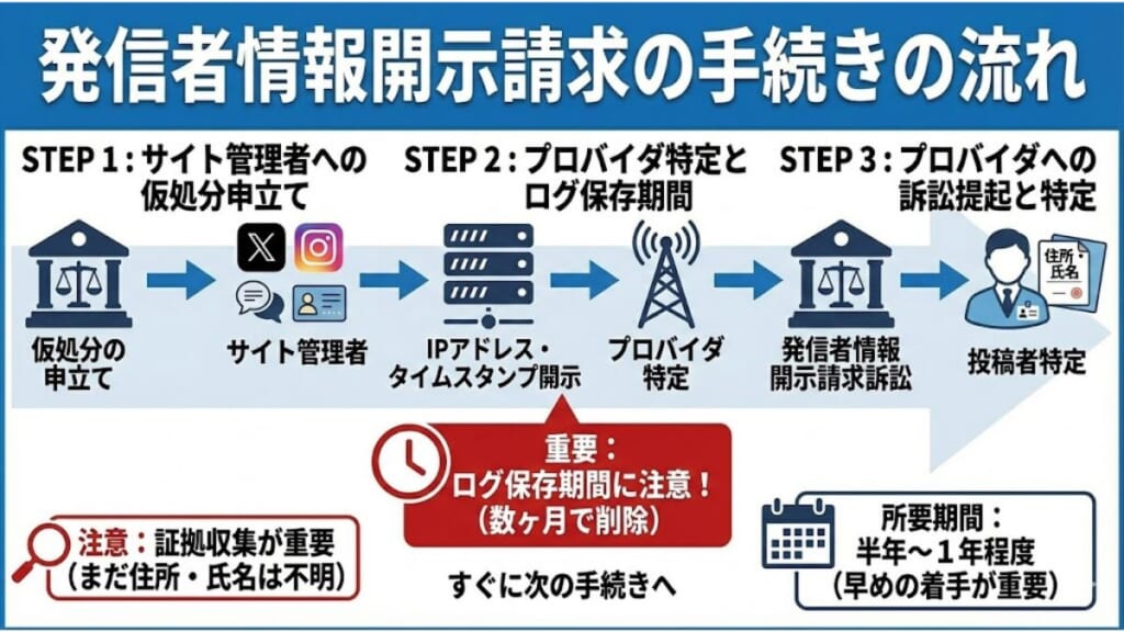 発信者情報開示請求の手続きの流れ