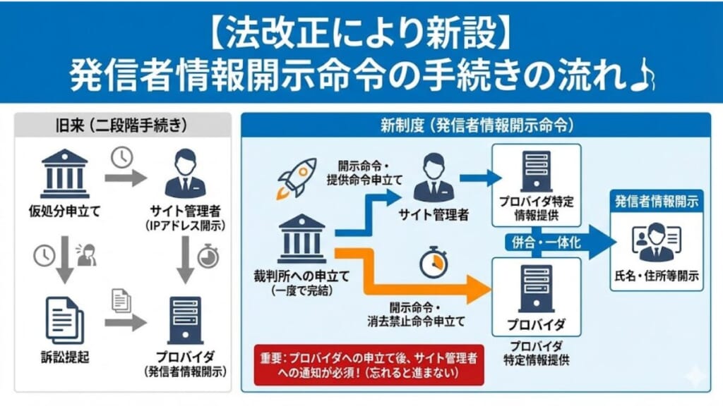 【法改正により新設】発信者情報開示命令の手続きの流れ