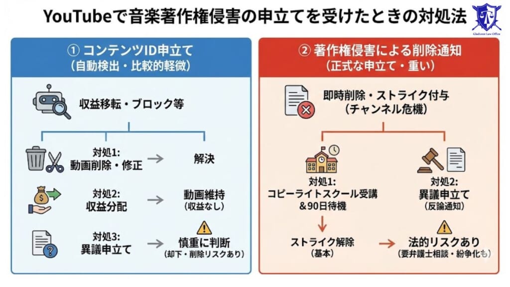 YouTubeで音楽著作権侵害の申立てを受けたときの対処法