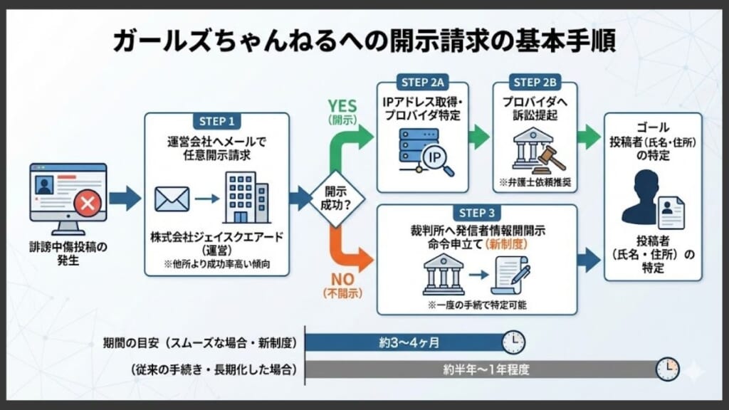 ガールズちゃんねるへの開示請求の基本手順