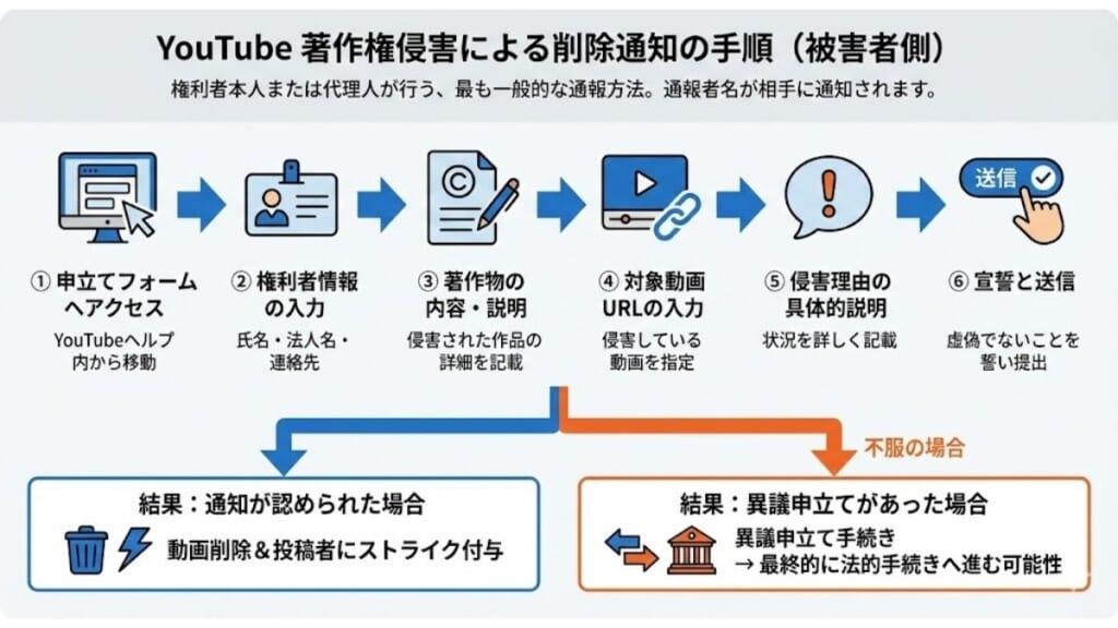 YouTubeで著作権侵害を通報する2つの方法と手続きの流れ/著作権侵害による削除通知