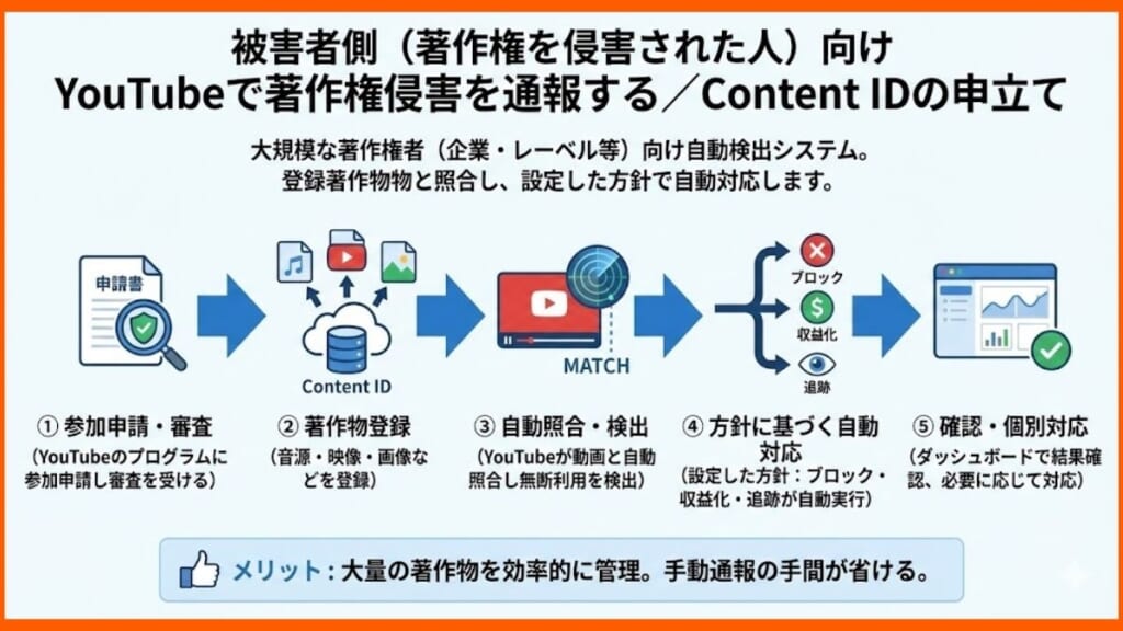 YouTubeで著作権侵害を通報する2つの方法と手続きの流れ/Content IDの申立て
