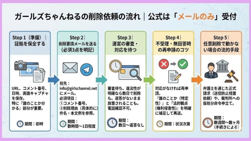 ガールズちゃんねるの削除依頼の流れ｜公式は「メールのみ」受付