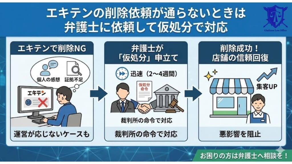 エキテンの削除依頼が通らないときは弁護士に依頼して仮処分で対応