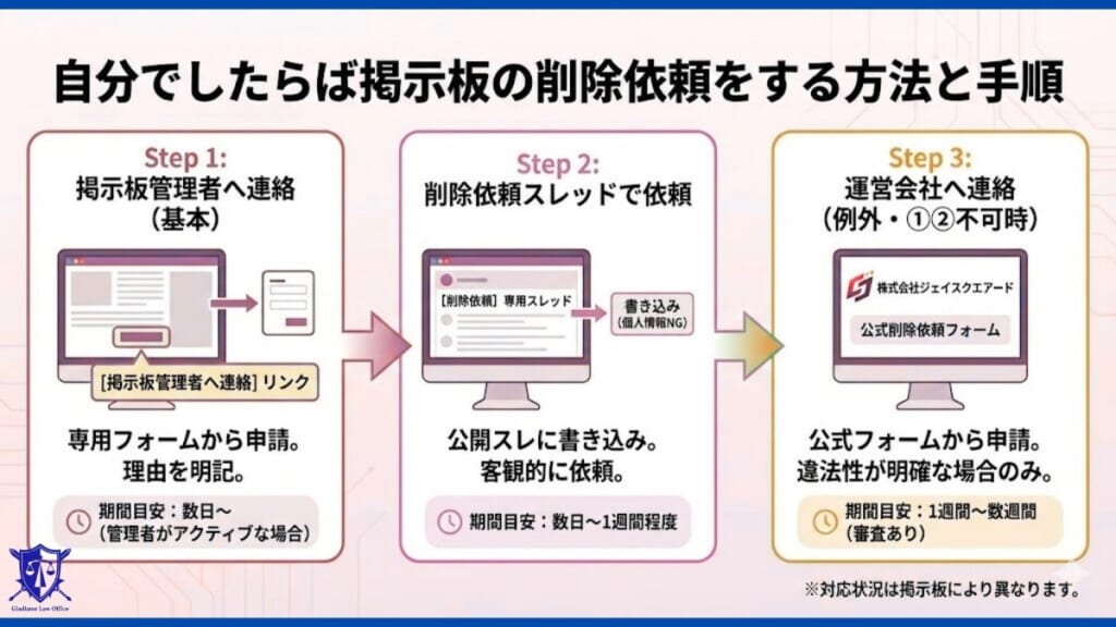 自分でしたらば掲示板の削除依頼をする方法と手順