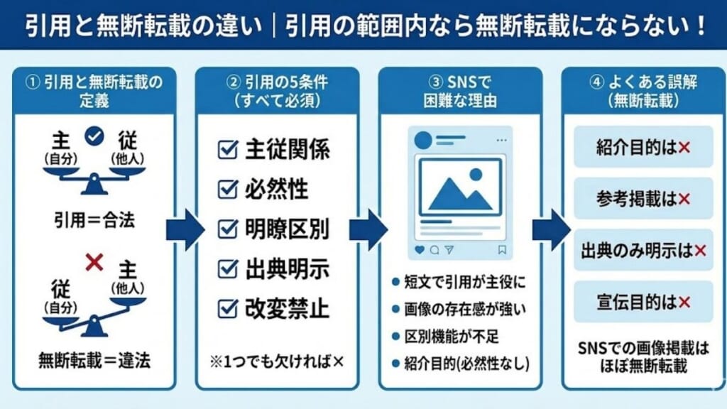 引用と無断転載の違い｜引用の範囲内なら無断転載にならない！