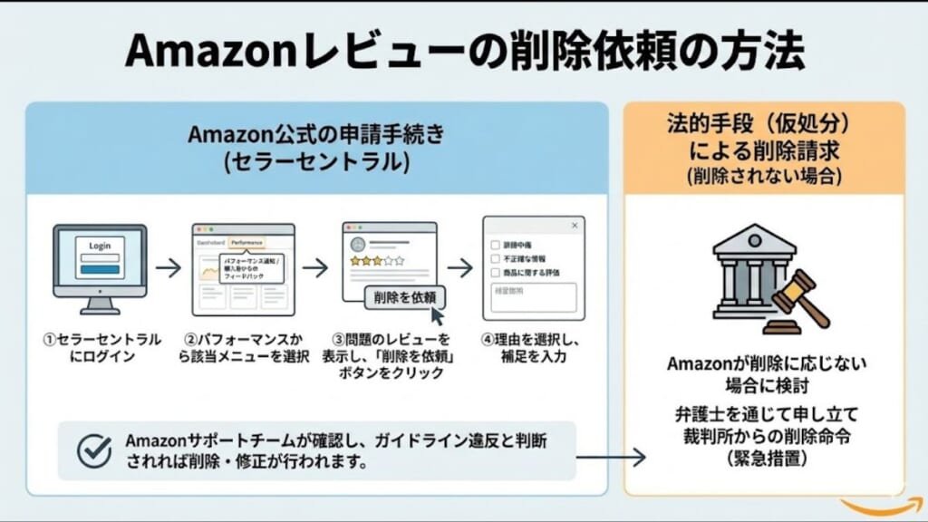 Amazonレビューの削除依頼の方法