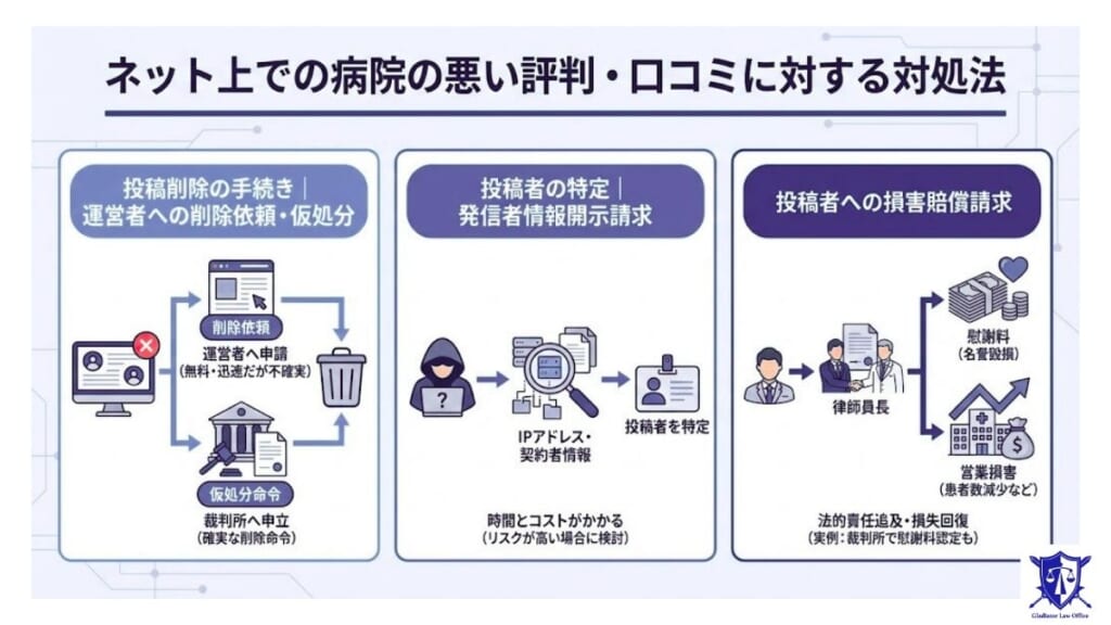 ネット上での病院の悪い評判・口コミに対する対処法