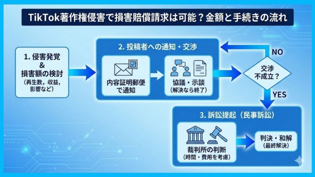 TikTok著作権侵害で損害賠償請求は可能？金額と手続きの流れ