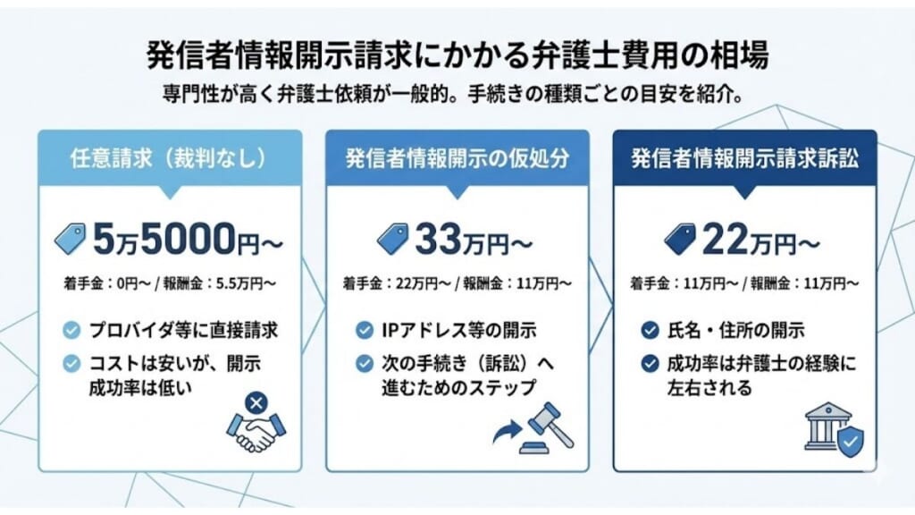 発信者情報開示請求にかかる弁護士費用の相場